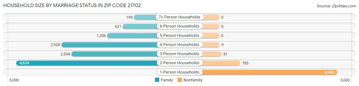 Household Size by Marriage Status in Zip Code 21702