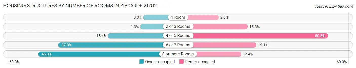 Housing Structures by Number of Rooms in Zip Code 21702