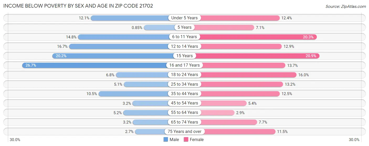 Income Below Poverty by Sex and Age in Zip Code 21702