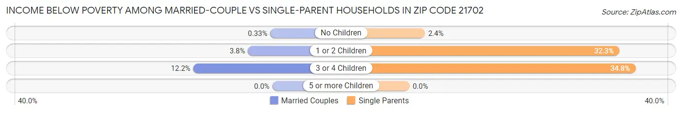 Income Below Poverty Among Married-Couple vs Single-Parent Households in Zip Code 21702