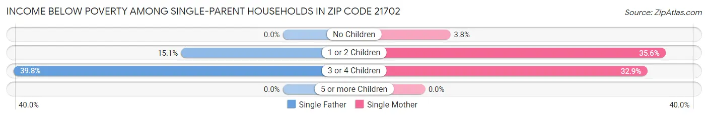 Income Below Poverty Among Single-Parent Households in Zip Code 21702