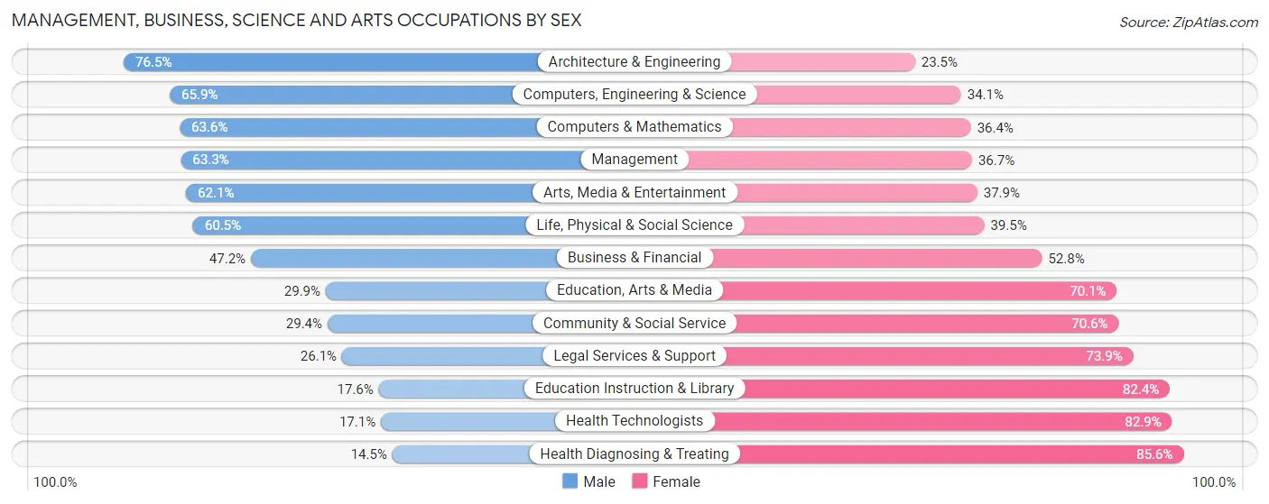 Management, Business, Science and Arts Occupations by Sex in Zip Code 21702