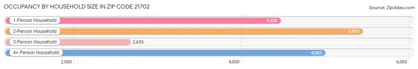 Occupancy by Household Size in Zip Code 21702