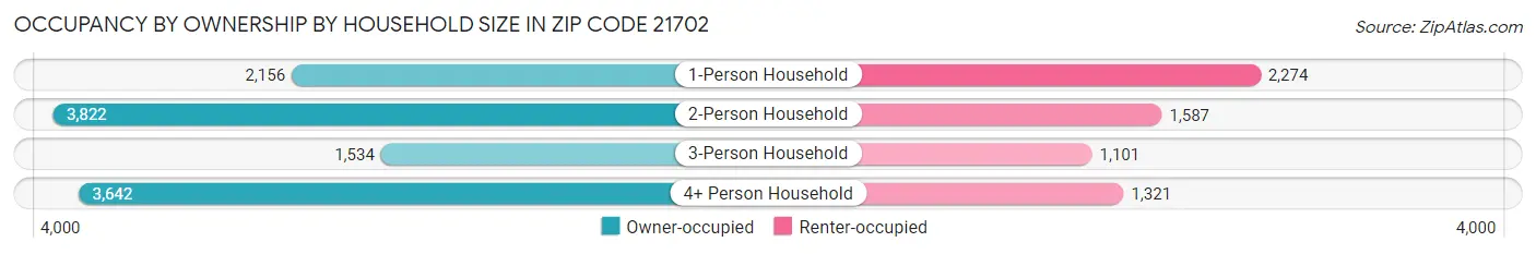 Occupancy by Ownership by Household Size in Zip Code 21702