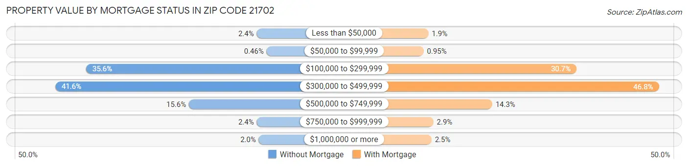 Property Value by Mortgage Status in Zip Code 21702