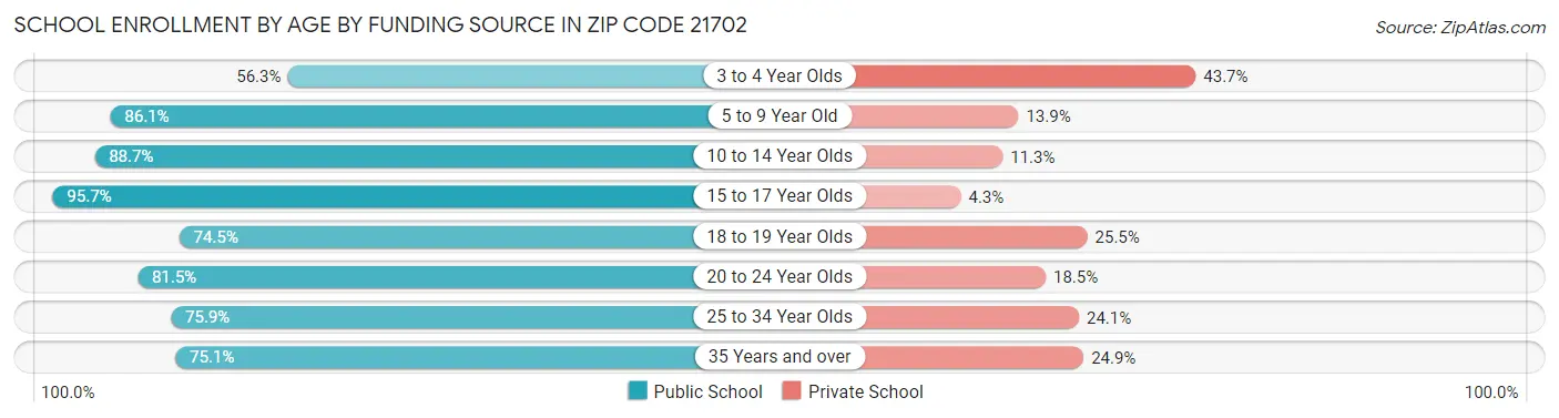 School Enrollment by Age by Funding Source in Zip Code 21702