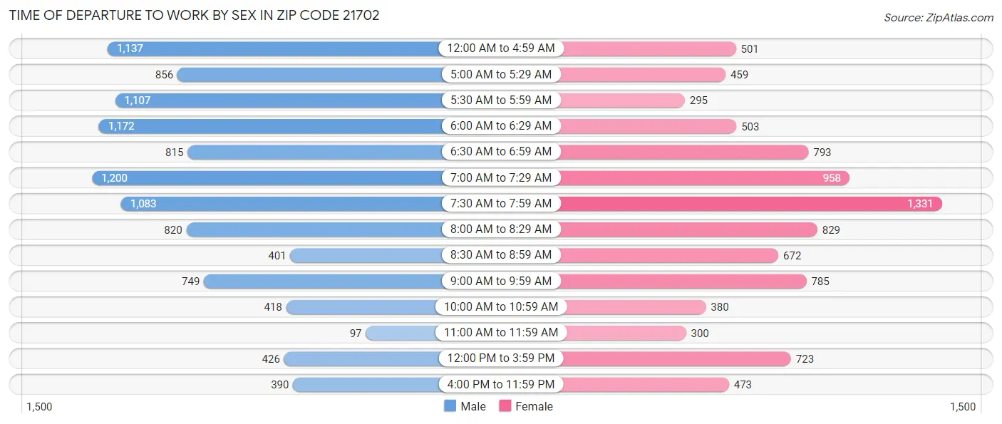 Time of Departure to Work by Sex in Zip Code 21702