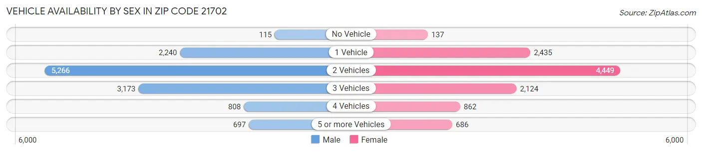 Vehicle Availability by Sex in Zip Code 21702