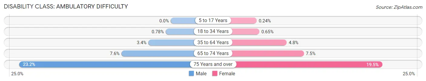 Disability in Zip Code 21703: <span>Ambulatory Difficulty</span>