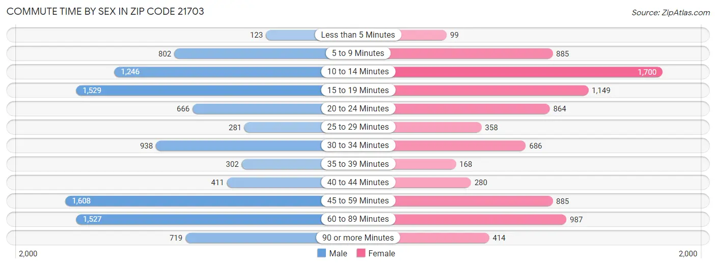 Commute Time by Sex in Zip Code 21703