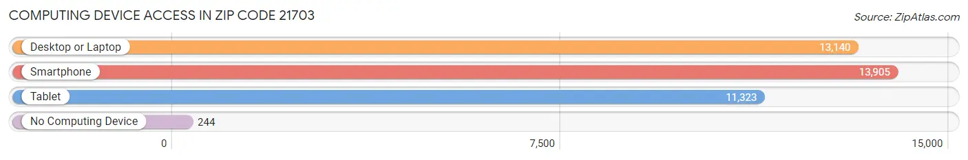 Computing Device Access in Zip Code 21703