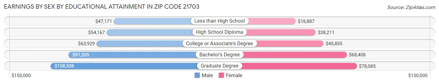Earnings by Sex by Educational Attainment in Zip Code 21703