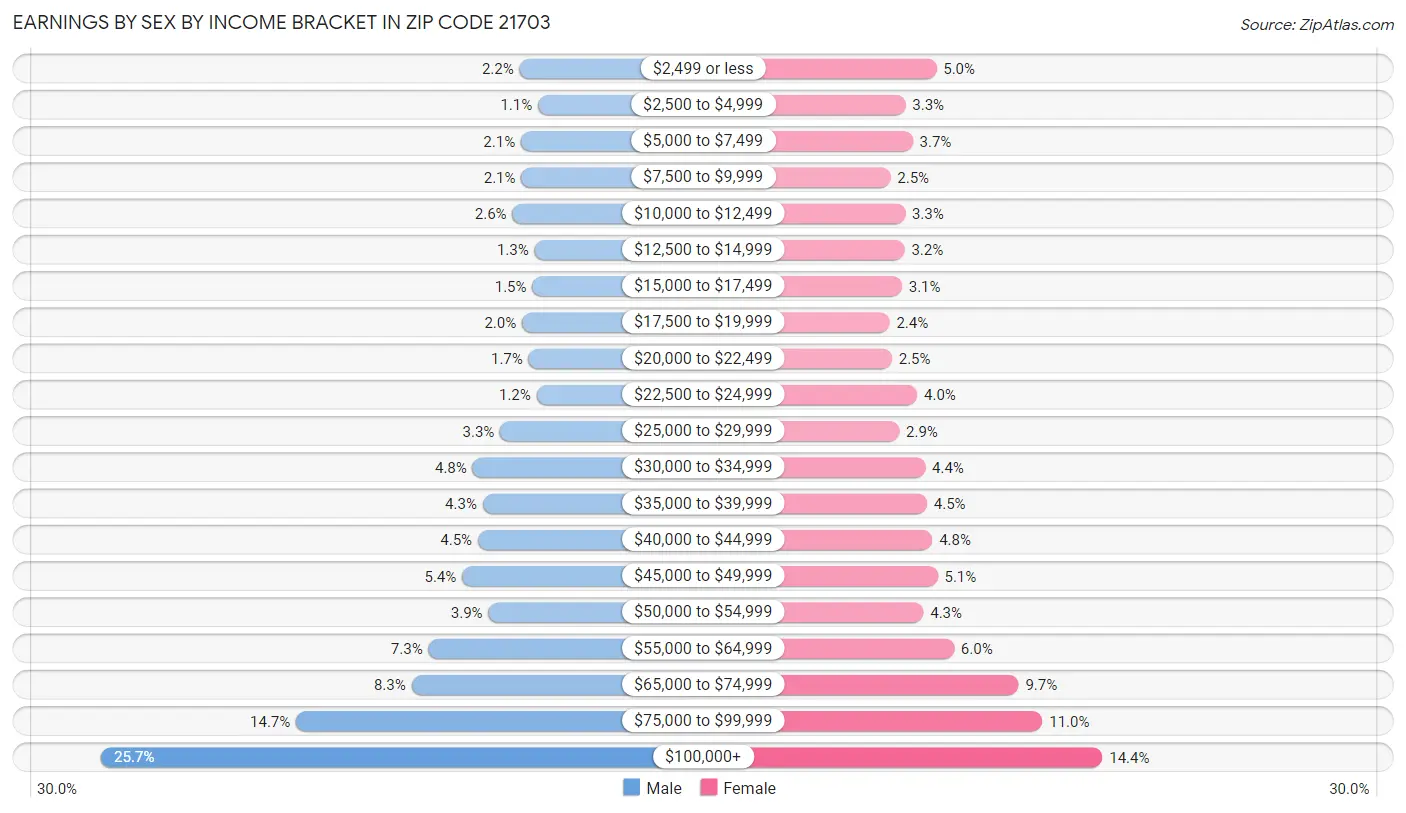 Earnings by Sex by Income Bracket in Zip Code 21703