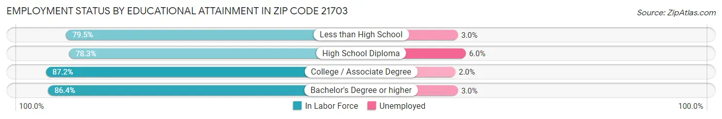Employment Status by Educational Attainment in Zip Code 21703