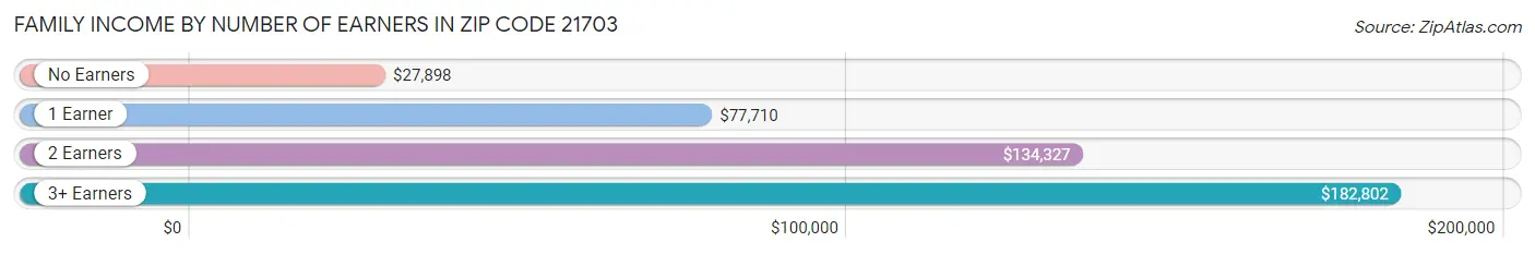 Family Income by Number of Earners in Zip Code 21703