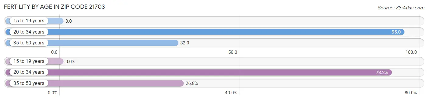 Female Fertility by Age in Zip Code 21703