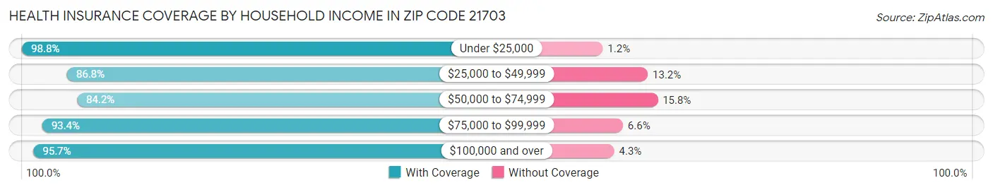 Health Insurance Coverage by Household Income in Zip Code 21703