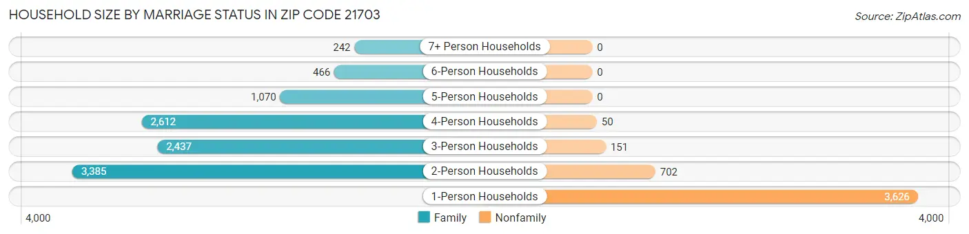 Household Size by Marriage Status in Zip Code 21703