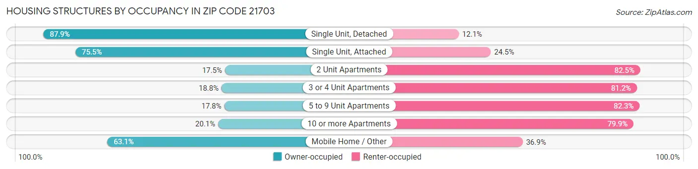 Housing Structures by Occupancy in Zip Code 21703