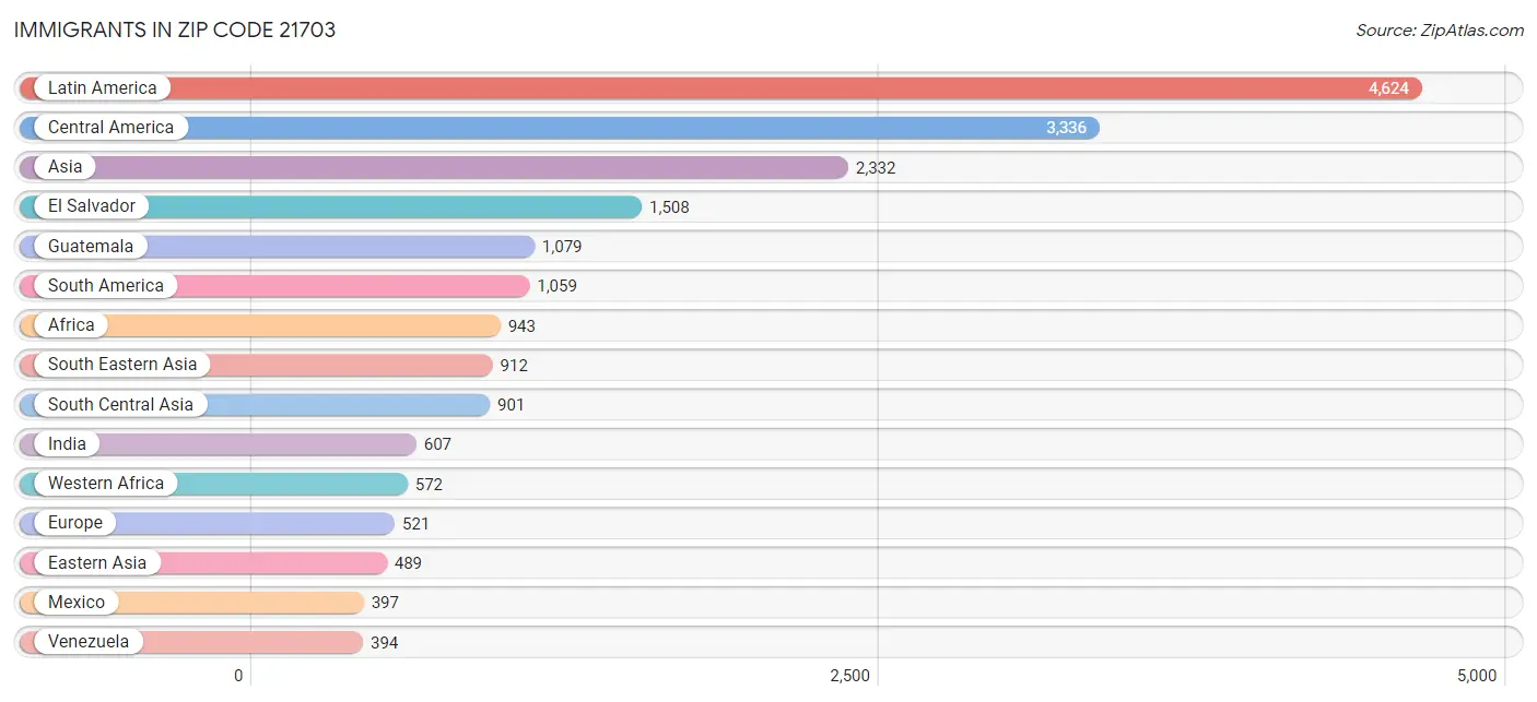 Immigrants in Zip Code 21703