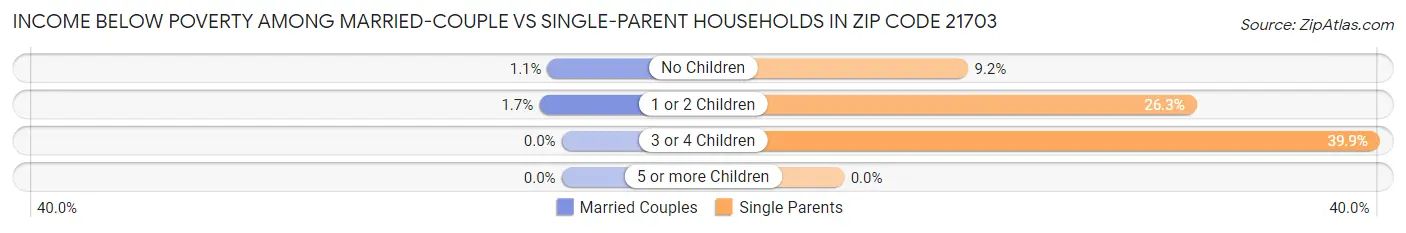 Income Below Poverty Among Married-Couple vs Single-Parent Households in Zip Code 21703