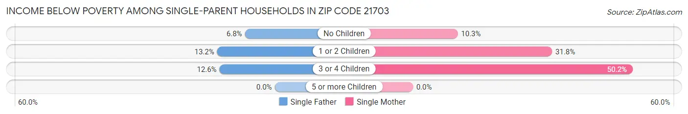 Income Below Poverty Among Single-Parent Households in Zip Code 21703