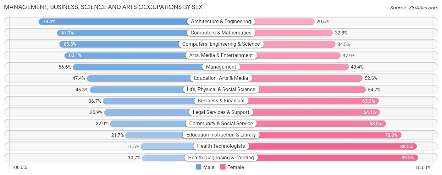 Management, Business, Science and Arts Occupations by Sex in Zip Code 21703