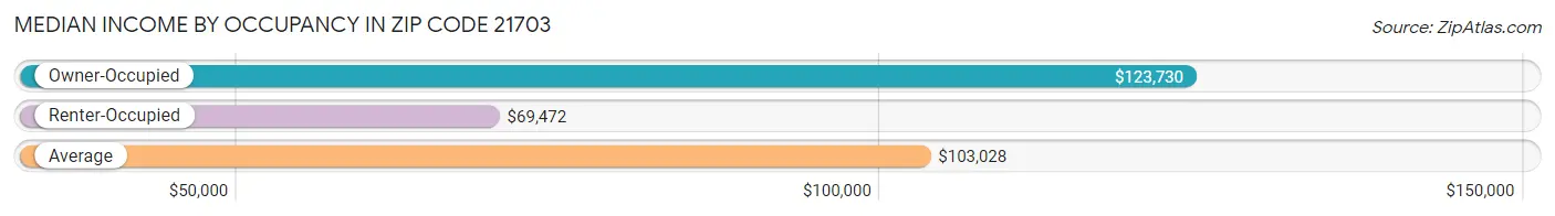 Median Income by Occupancy in Zip Code 21703