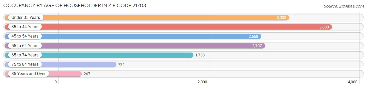 Occupancy by Age of Householder in Zip Code 21703