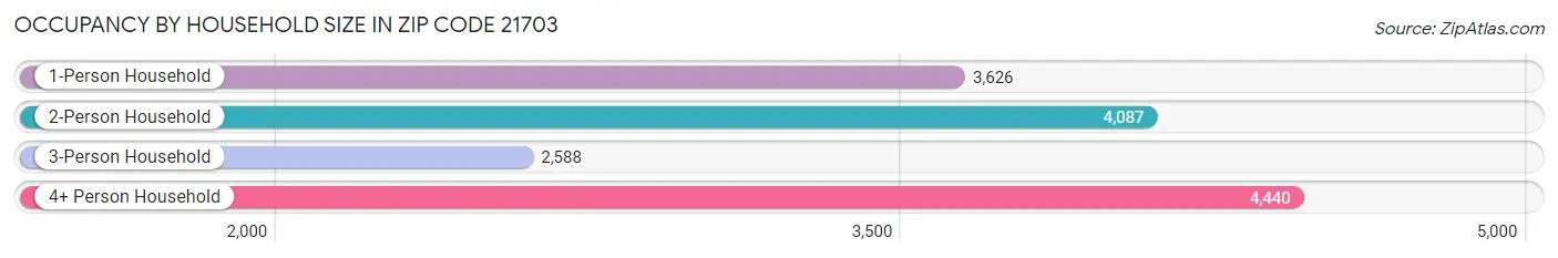 Occupancy by Household Size in Zip Code 21703