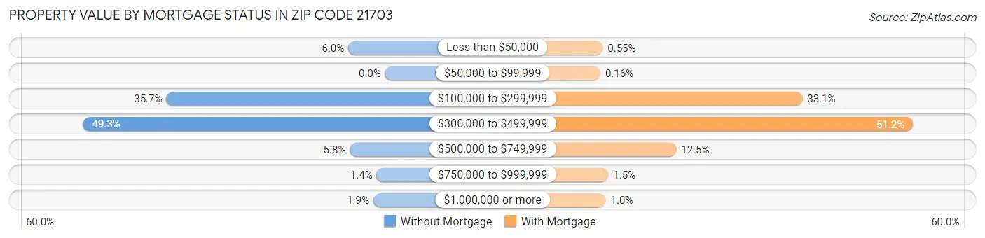 Property Value by Mortgage Status in Zip Code 21703