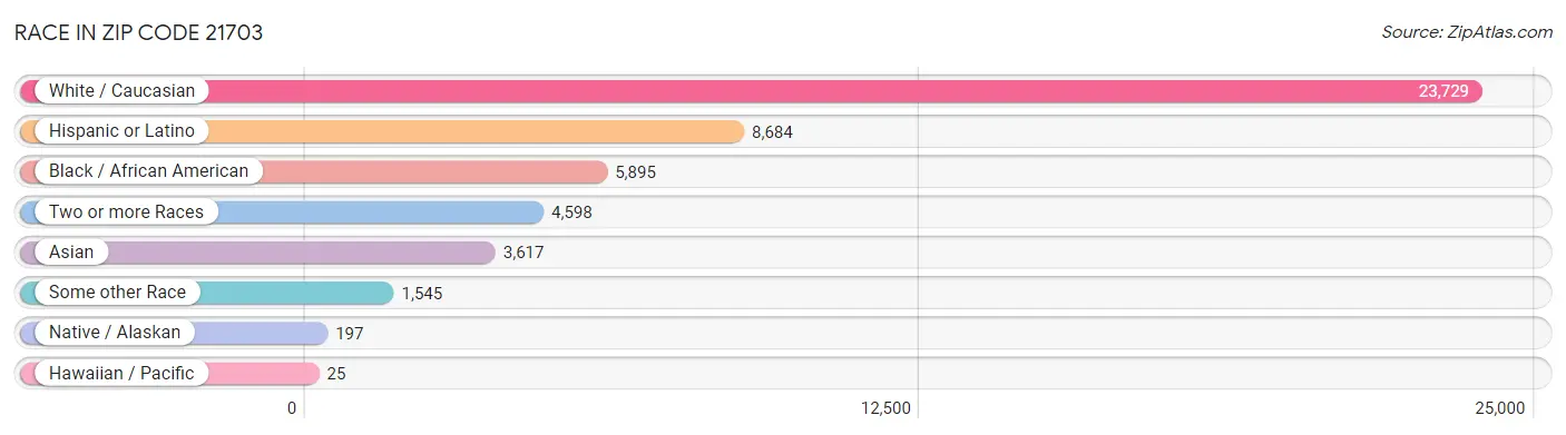 Race in Zip Code 21703