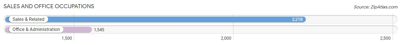 Sales and Office Occupations in Zip Code 21703
