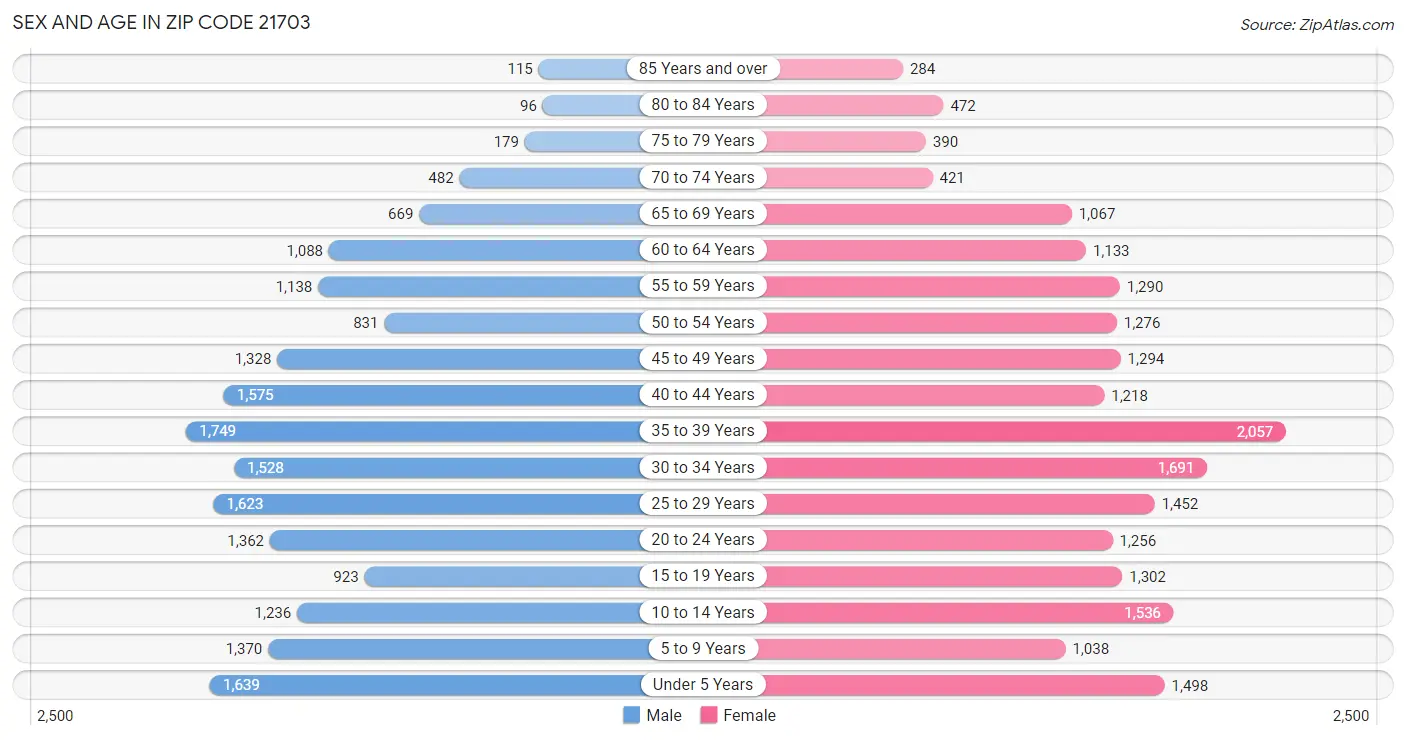 Sex and Age in Zip Code 21703