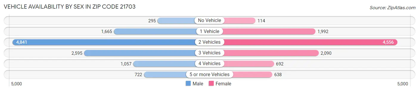 Vehicle Availability by Sex in Zip Code 21703