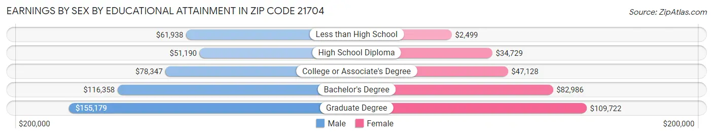 Earnings by Sex by Educational Attainment in Zip Code 21704