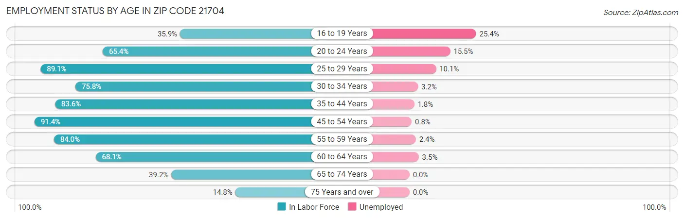 Employment Status by Age in Zip Code 21704