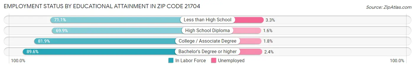 Employment Status by Educational Attainment in Zip Code 21704