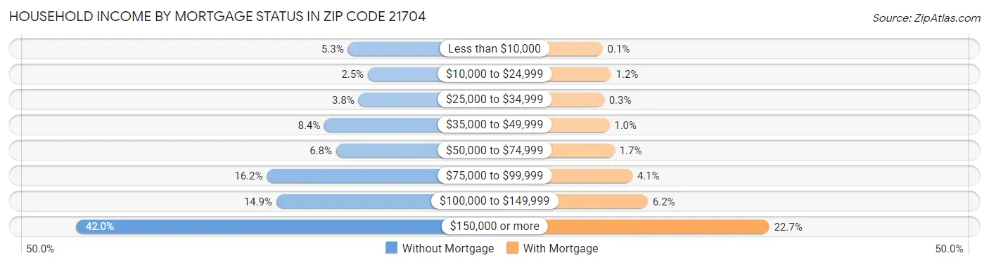 Household Income by Mortgage Status in Zip Code 21704