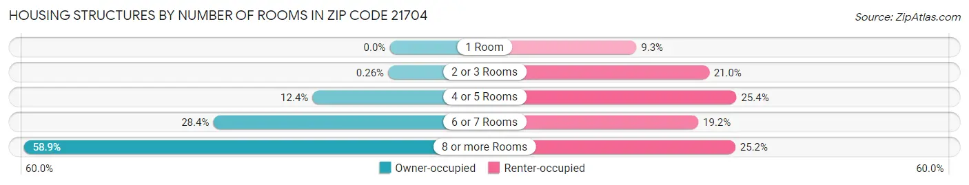 Housing Structures by Number of Rooms in Zip Code 21704