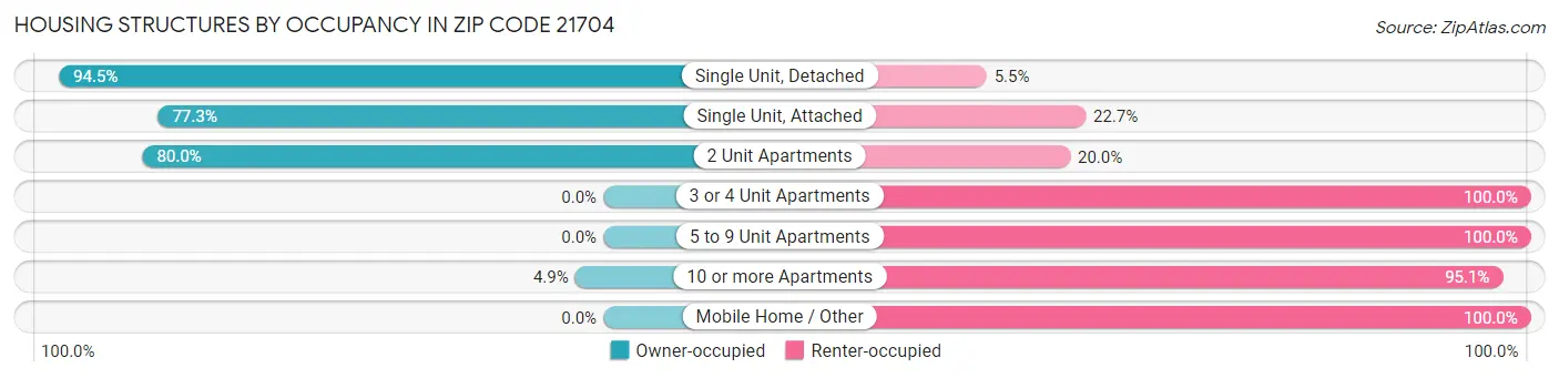 Housing Structures by Occupancy in Zip Code 21704