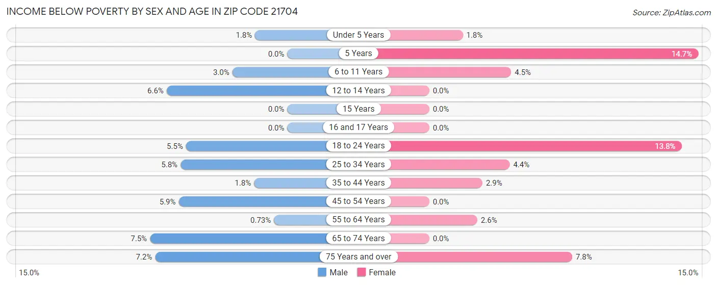 Income Below Poverty by Sex and Age in Zip Code 21704