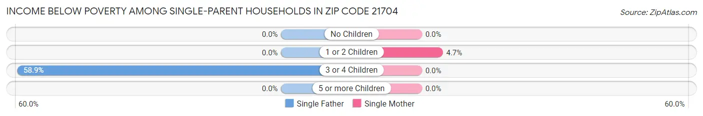 Income Below Poverty Among Single-Parent Households in Zip Code 21704