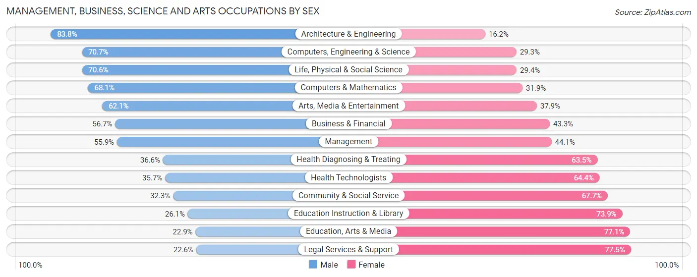 Management, Business, Science and Arts Occupations by Sex in Zip Code 21704