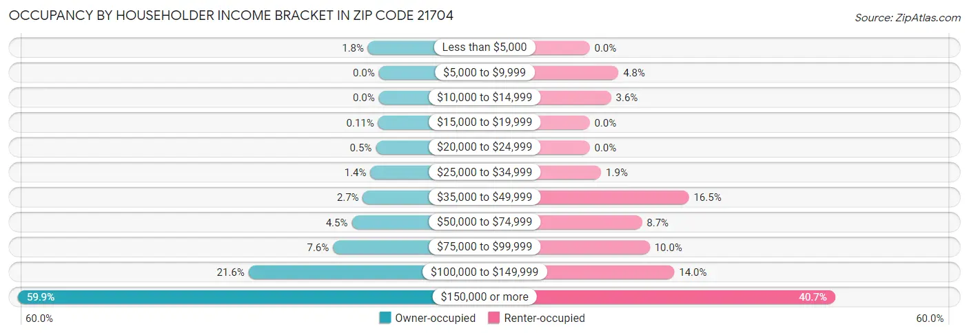 Occupancy by Householder Income Bracket in Zip Code 21704