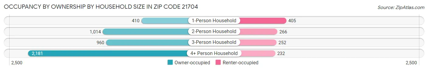 Occupancy by Ownership by Household Size in Zip Code 21704