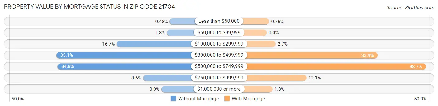 Property Value by Mortgage Status in Zip Code 21704