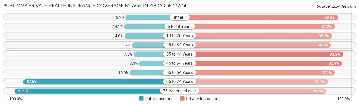 Public vs Private Health Insurance Coverage by Age in Zip Code 21704