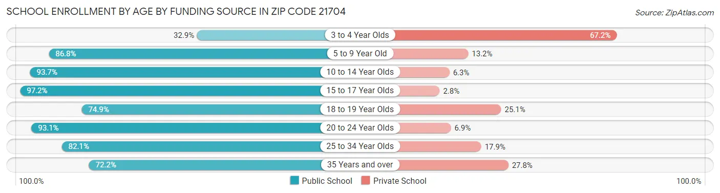 School Enrollment by Age by Funding Source in Zip Code 21704