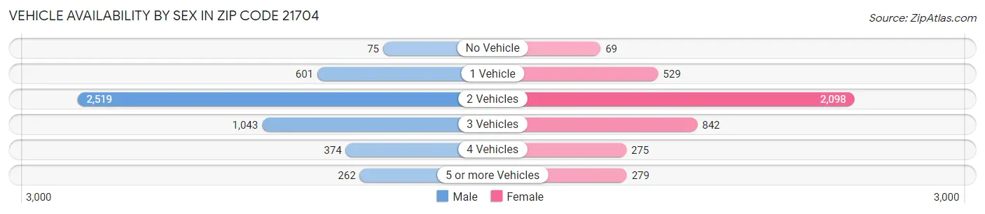 Vehicle Availability by Sex in Zip Code 21704